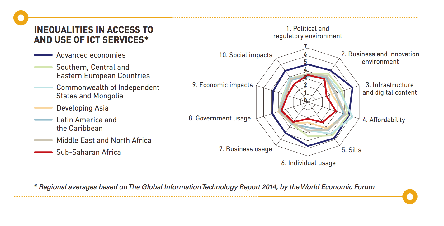 Ict перевод. Information Technology перевод. Global ICT. Data Revolution. Global information Technology Report Index это.