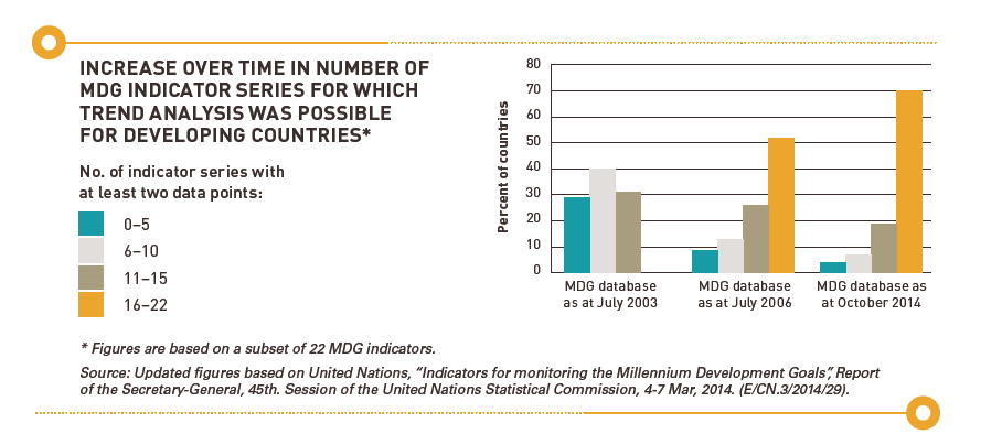 MDG chart